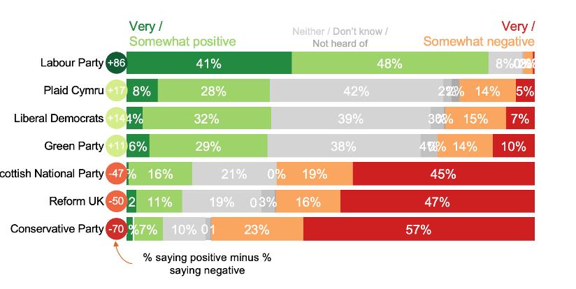 Figure 2: How positive or negative a view do you have of the following? (political parties)