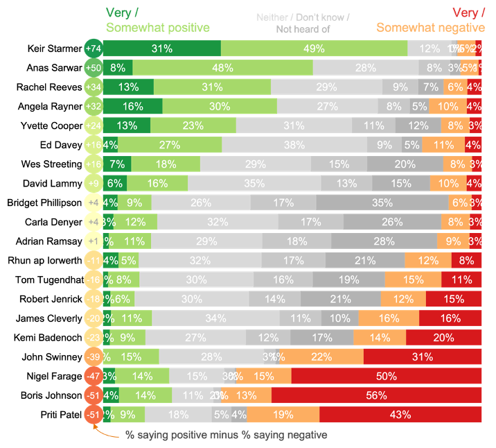 Figure 3: How positive or negative a view do you have of the following? (politicians)