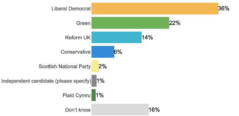 Figure 4: You said you voted for Labour at the most recent general election. Out of the following parties which would have been your second choice?