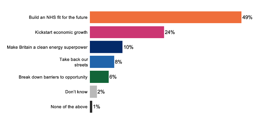 Figure 5: The Labour party has five missions for government. Which of the following do you think is the most important for the country?