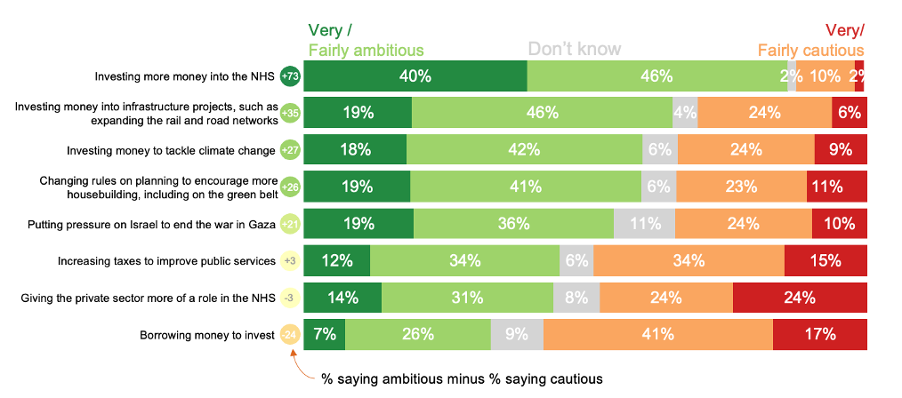 Figure 6: For each of the following areas, how ambitious or cautious do you think Labour should be while in government?