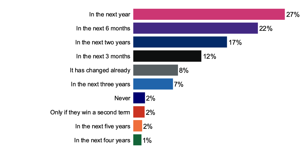Figure 8: When, if at all, do you expect the UK to change as a result of Labour’s actions in government?